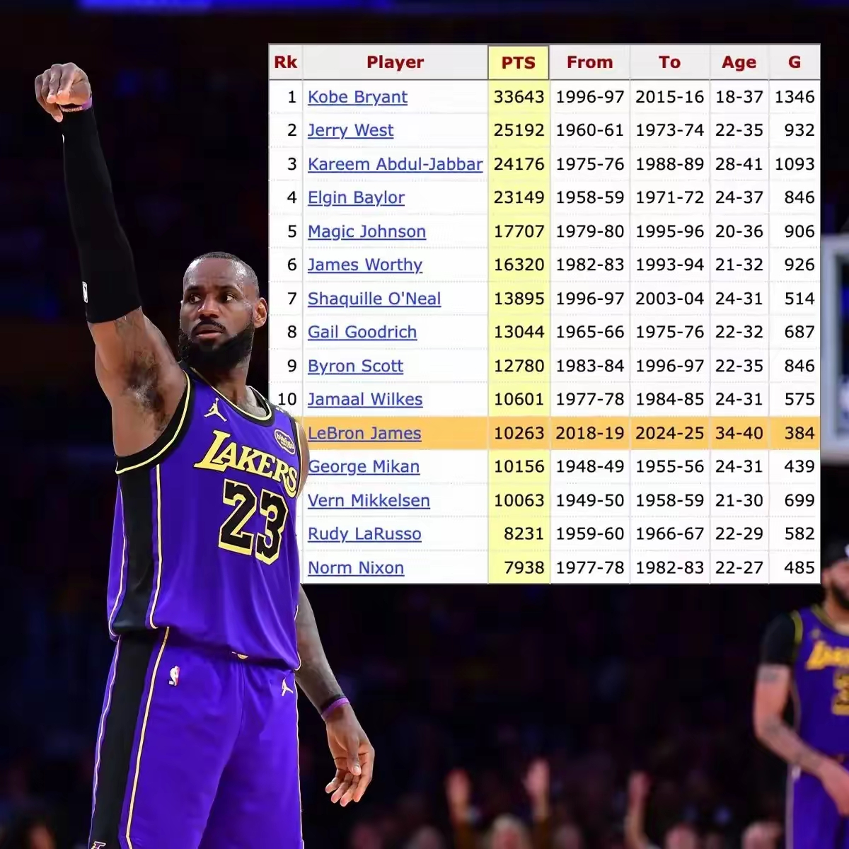 詹姆斯连续十五场比赛得分超过表现优异，中国队不断突破！